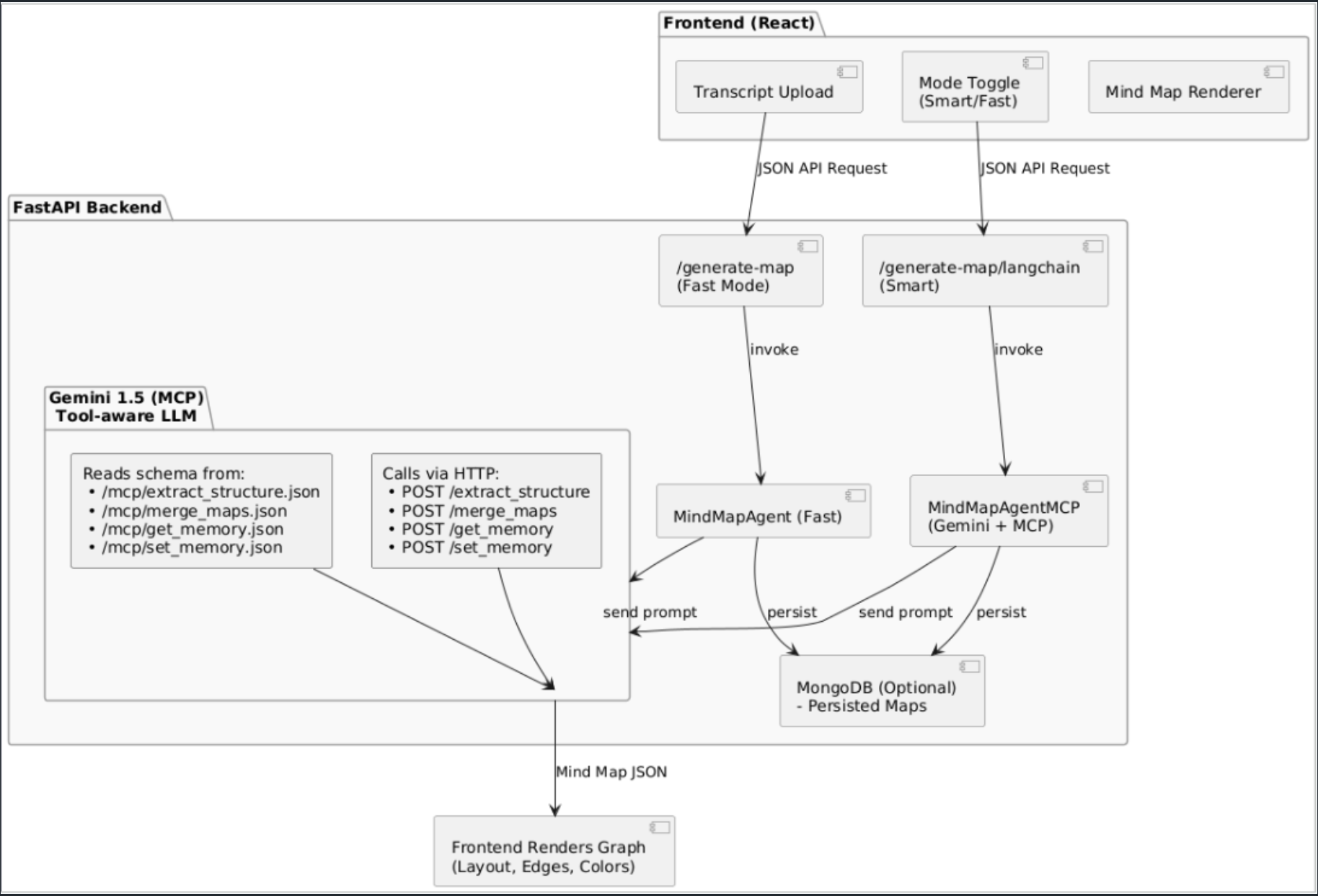 MindStream Architecture Diagram